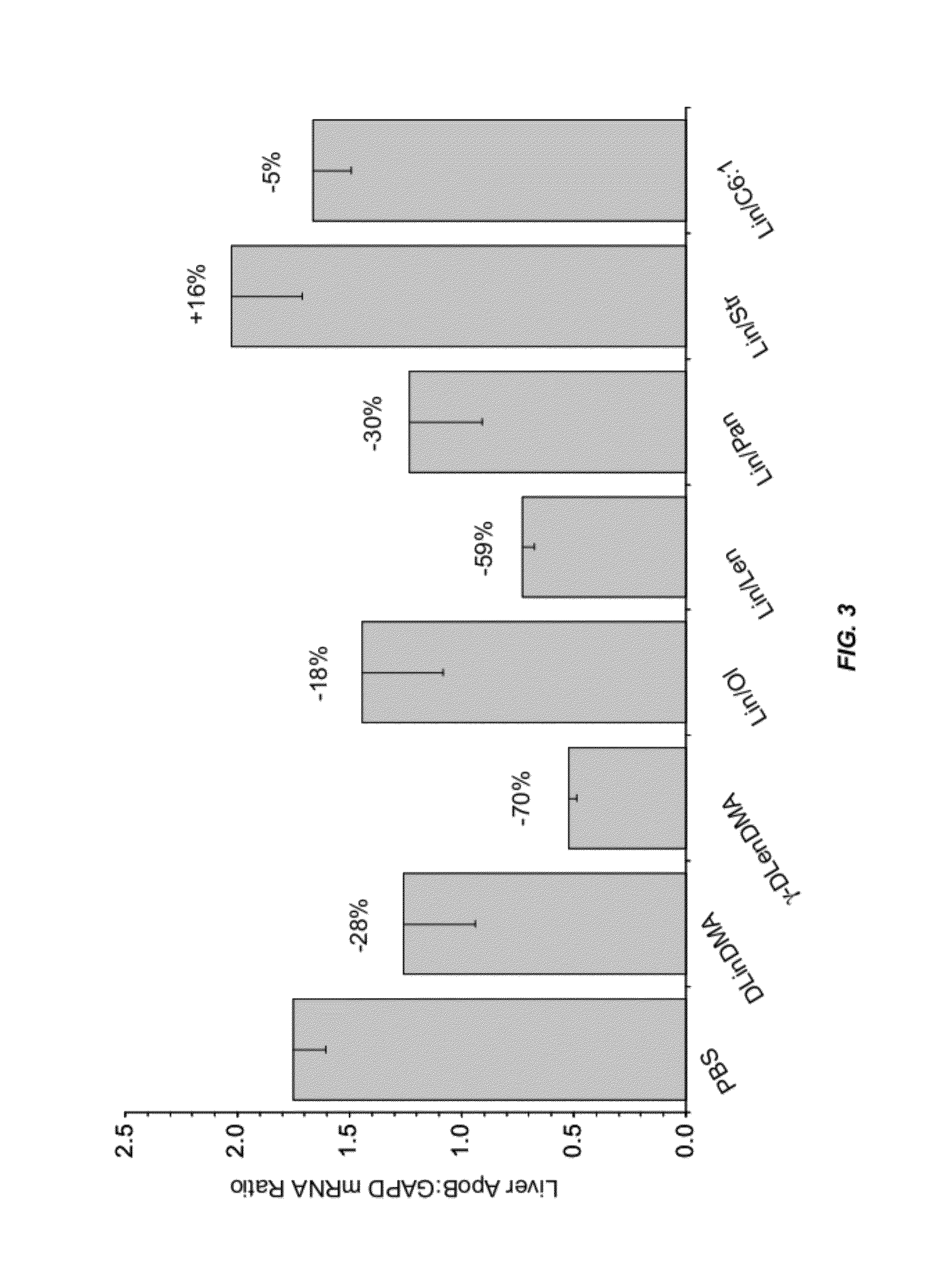 Compositions and methods for silencing apolipoprotein B