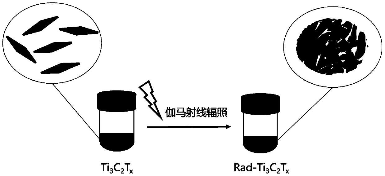 a modified ti  <sub>3</sub> c  <sub>2</sub> t  <sub>x</sub> Materials and their preparation and applications