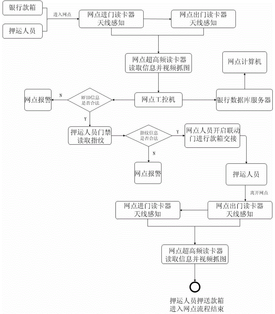 A safe access management system for bank cash boxes based on the Internet of Things