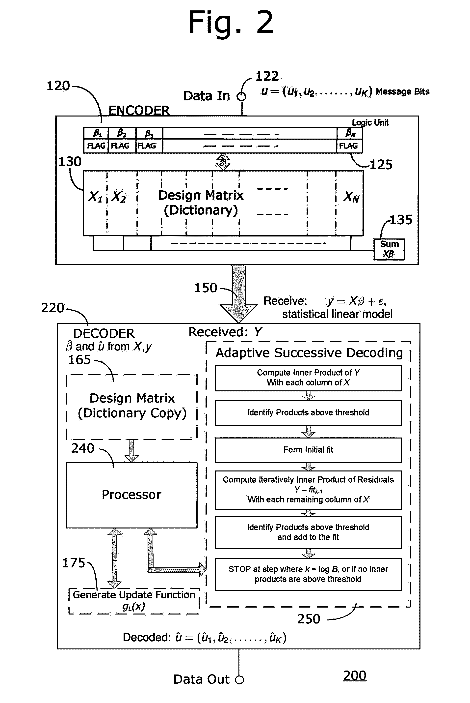 Sparse superposition encoder and decoder for communications system