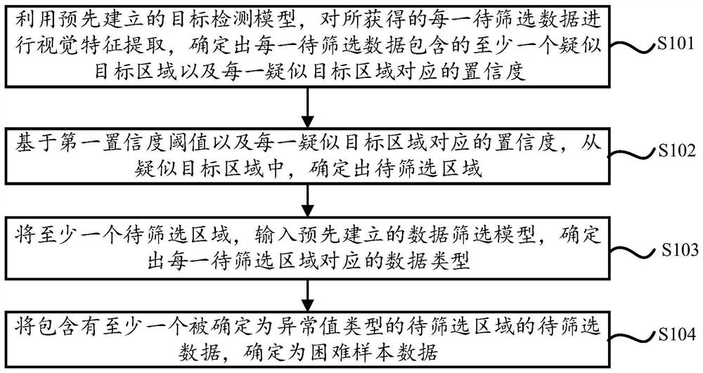 Method and device for screening difficult sample data