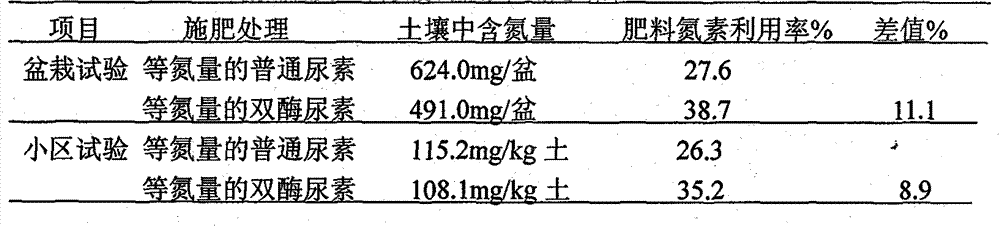 A kind of dual-enzyme synergistic slow-release urea and its preparation method