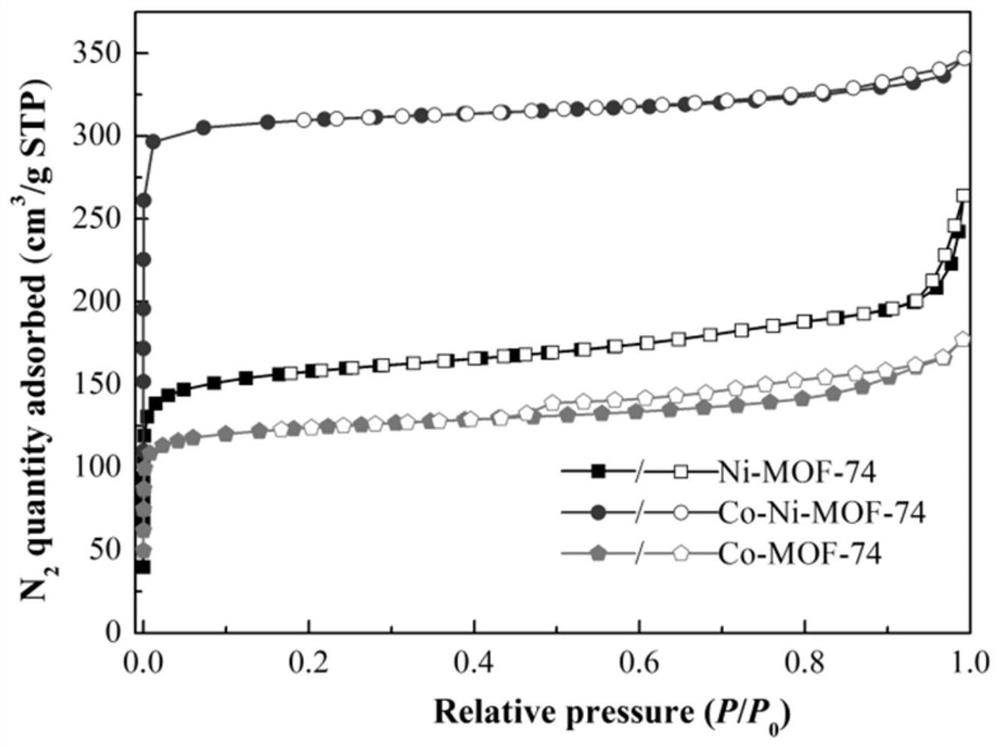 A cobalt-nickel bimetallic organic framework carbon dioxide adsorption material and its preparation method and application