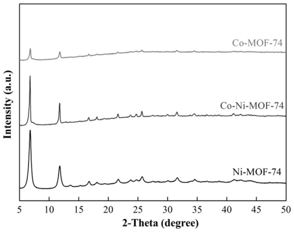 A cobalt-nickel bimetallic organic framework carbon dioxide adsorption material and its preparation method and application