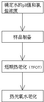 Indoor aging method of rubber powder modified asphalt under joint effect of heat, oxygen and water