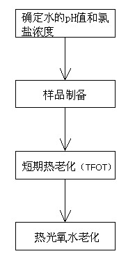 Indoor aging method of rubber powder modified asphalt under joint effect of heat, oxygen and water