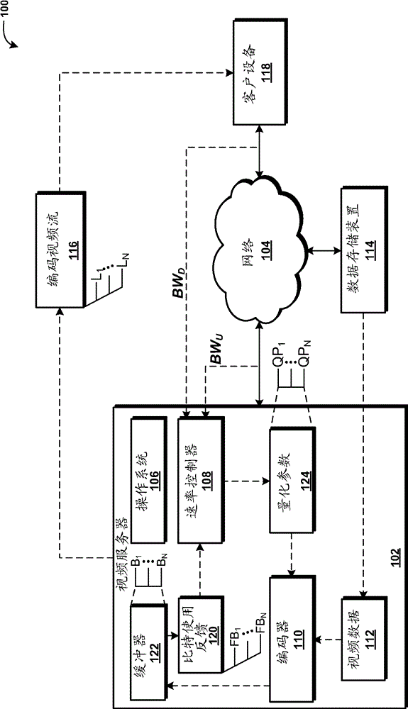 Multi-layer rate control