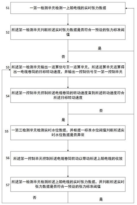 A floating ship-to-shore connection cable coordinated control system and method