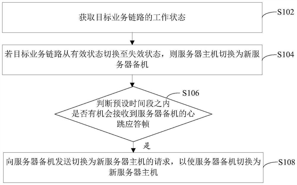 Software automatic switching control method for dual-machinehot standby disaster recovery