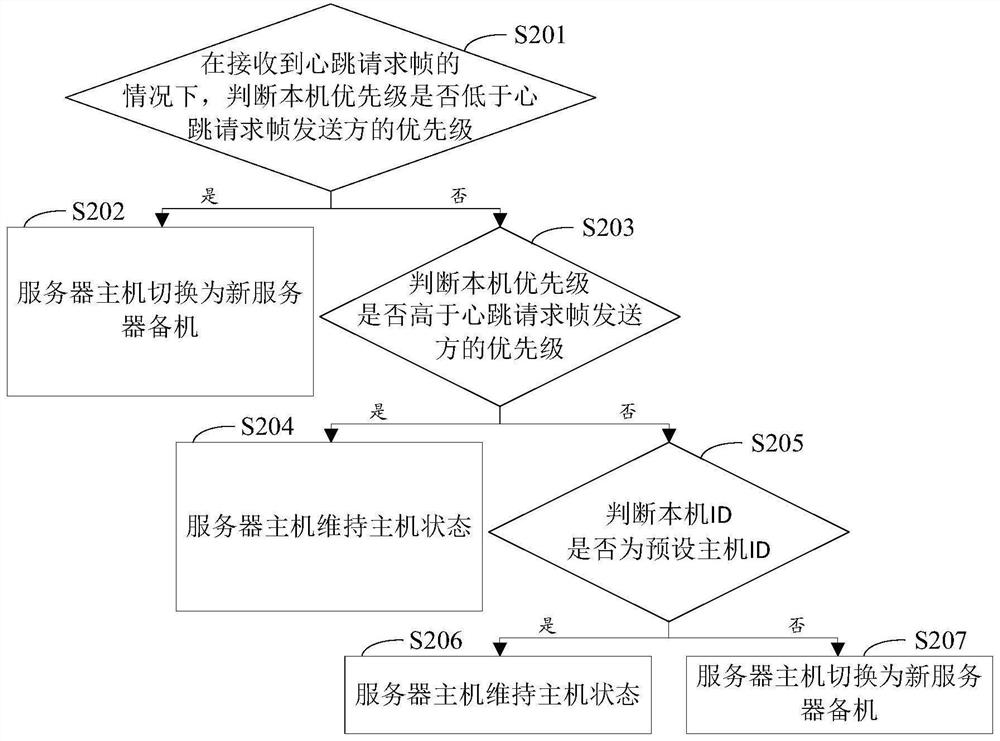 Software automatic switching control method for dual-machinehot standby disaster recovery