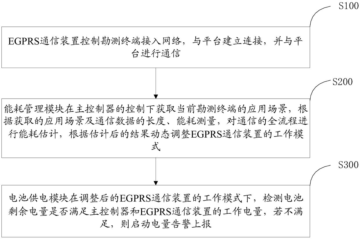 EGPRS communication method and system based on hierarchic energy consumption management