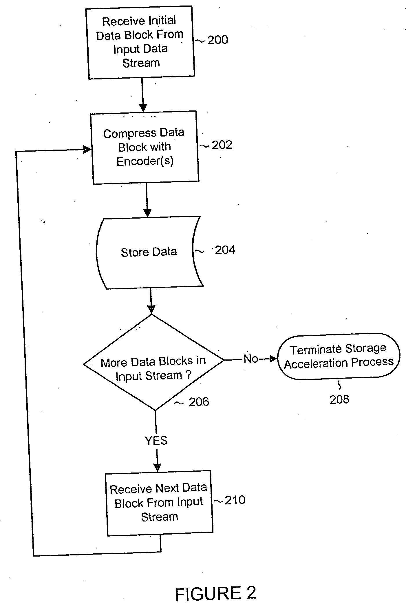 System and methods for accelerated data storage and retrieval