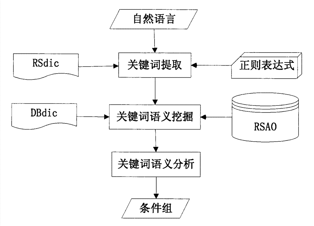 Processing method and device for searching of natural language by remote sensing data