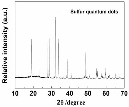 Method for preparing quantum dots by taking sublimed sulfur as sulfur source