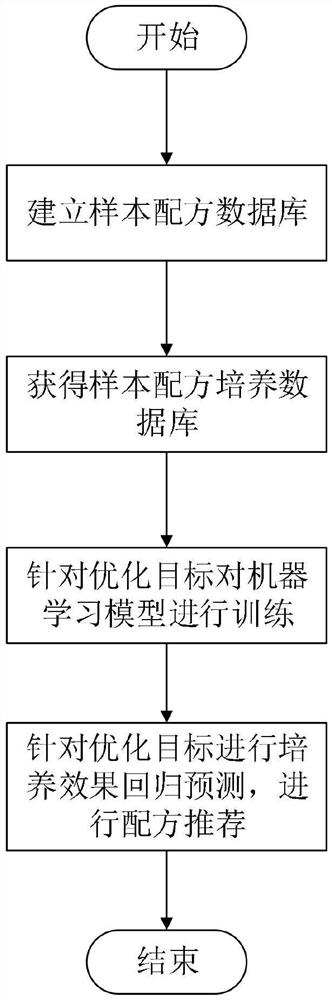 A method and system for developing basal medium formula based on artificial intelligence