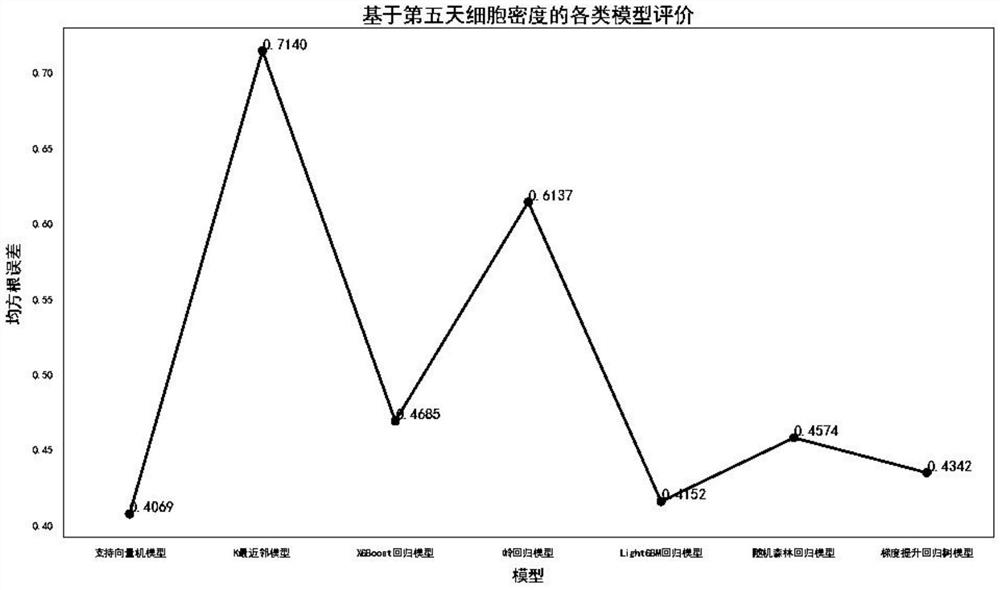 A method and system for developing basal medium formula based on artificial intelligence