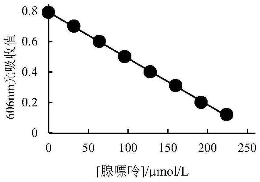 Method for determining adenine content and RIP activity