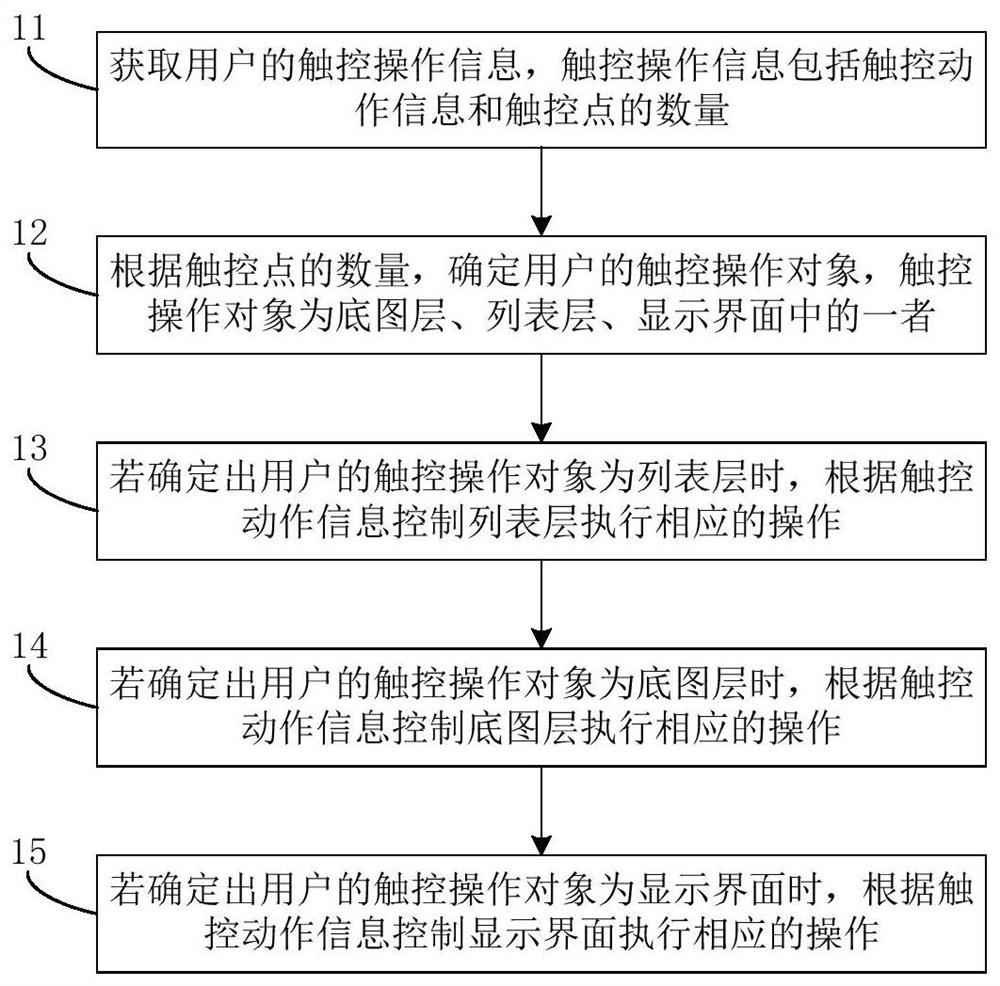 Display interface control method, device, system, computing device, and readable medium