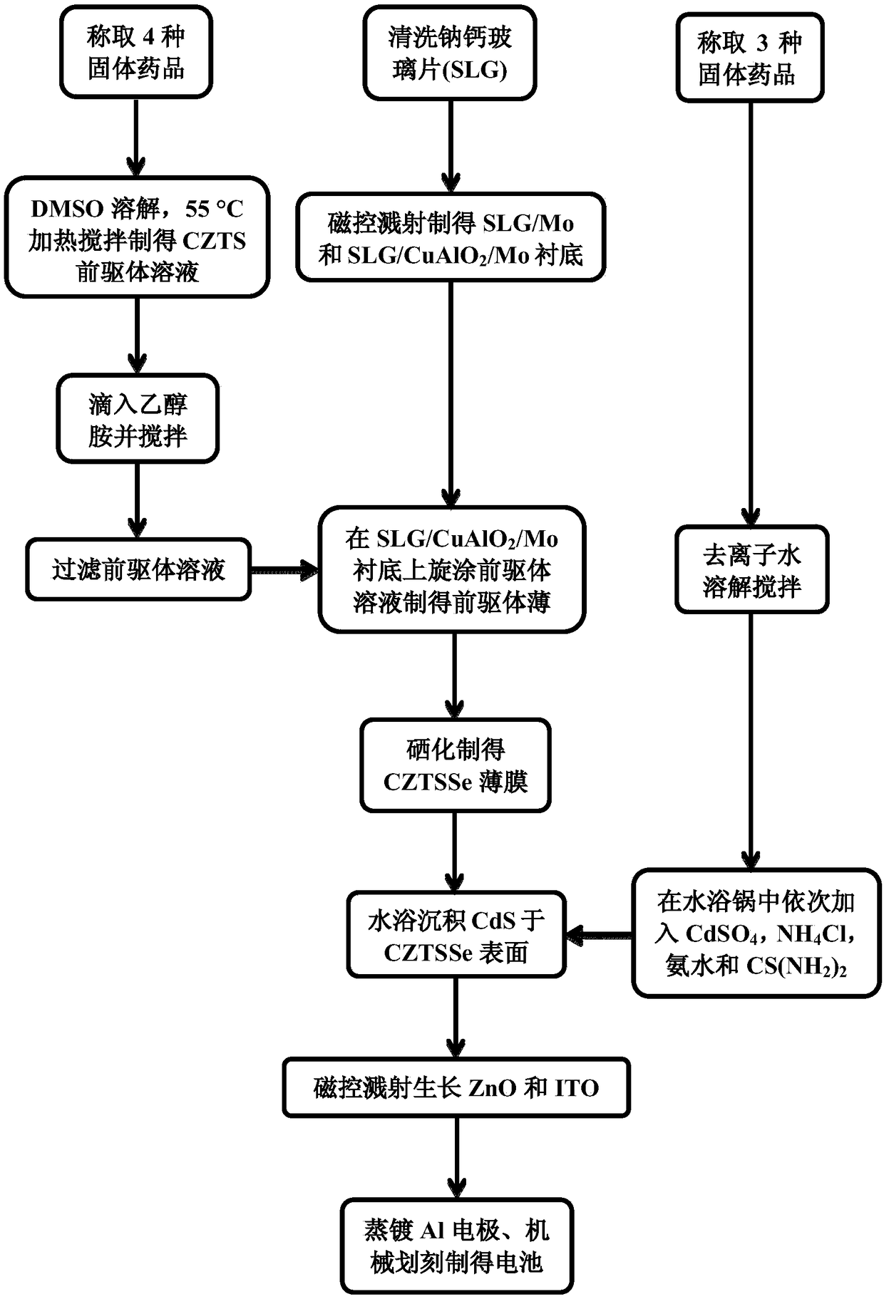 Method for improving efficiency of copper-zinc-tin-sulfur-selenium solar cells by using CuAlO2 transition layer