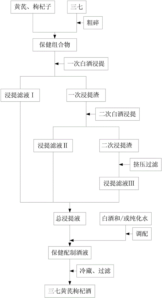 Radix notoginseng, radix astragali and lycii fructus wine and preparation method thereof