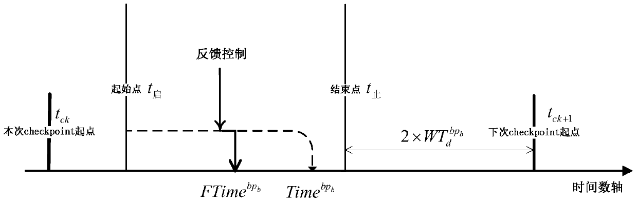 A Method of Writing Checkpoint Data in Massively Parallel Systems Based on Random Latency Alleviating I/O Bottleneck