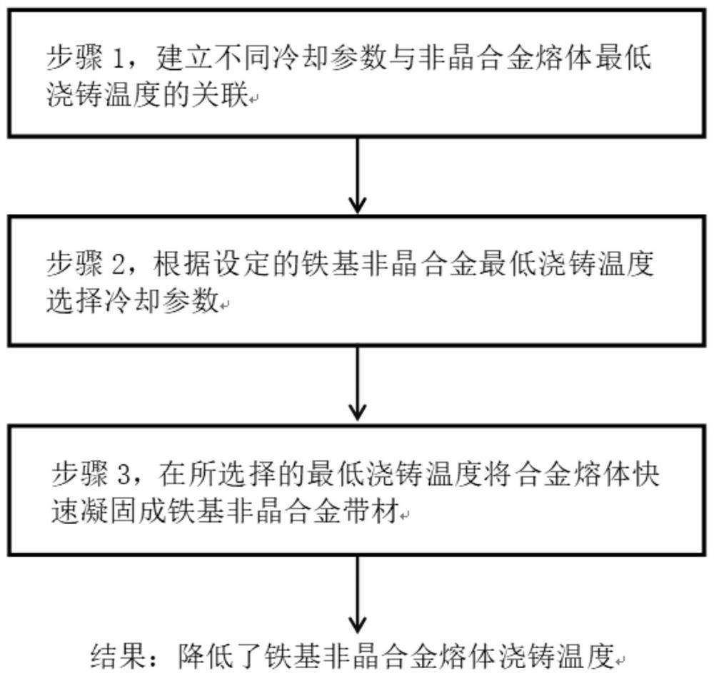 A process method for controlling the casting temperature of amorphous alloy melt