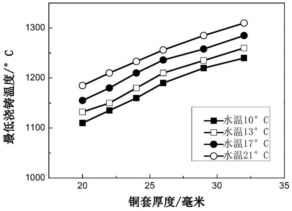 A process method for controlling the casting temperature of amorphous alloy melt