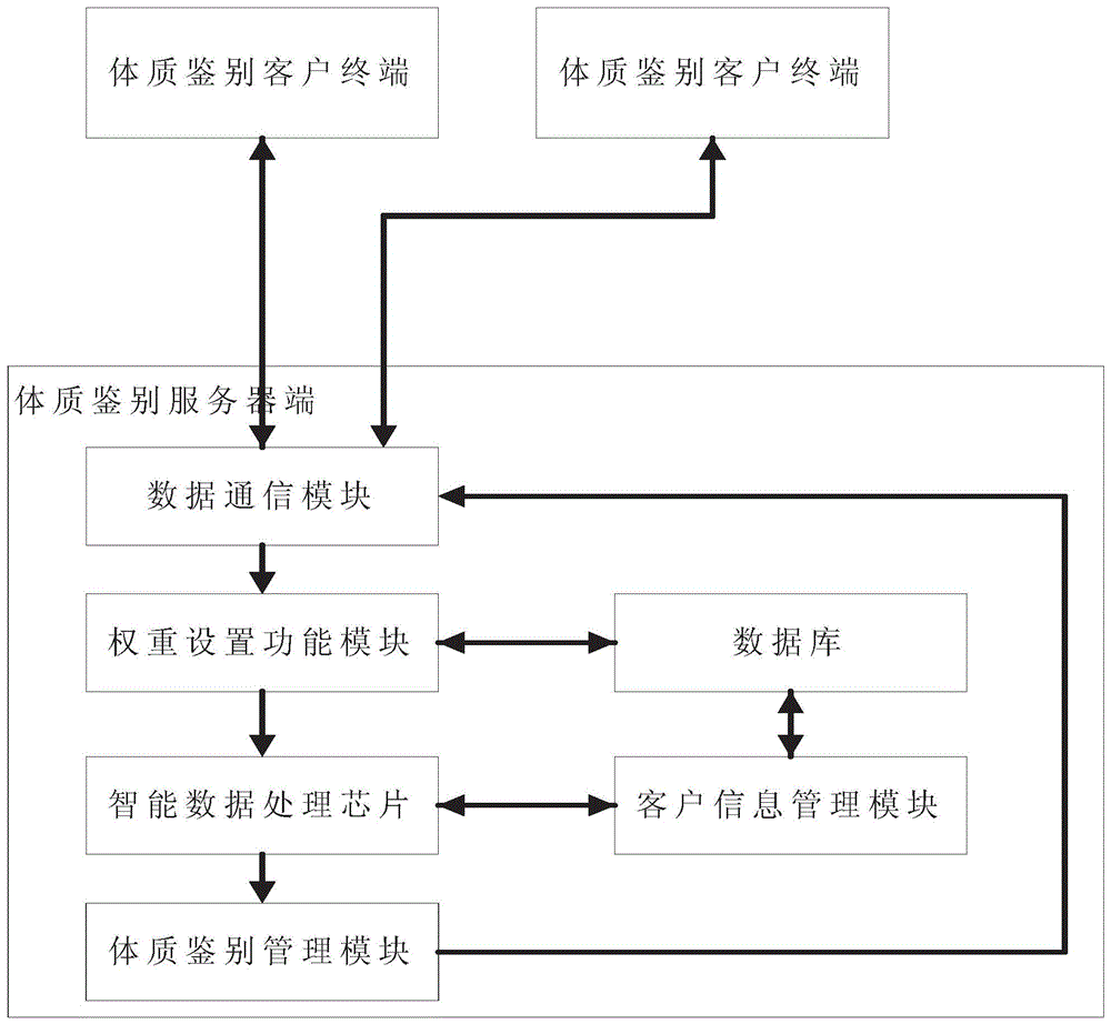 Constitution type and constitution food identification method