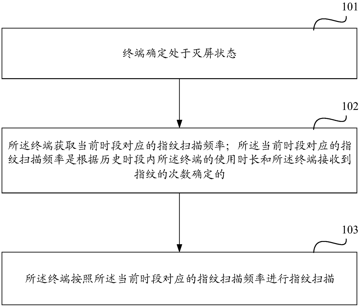 A method and apparatus for scanning terminal fingerprints