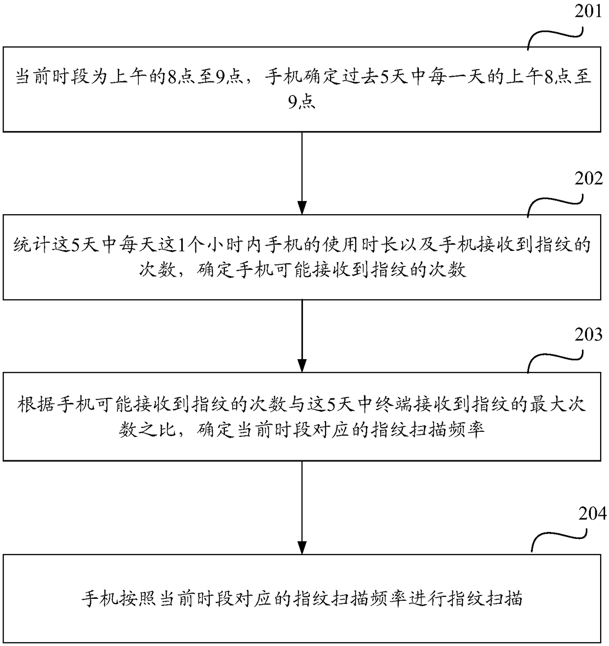 A method and apparatus for scanning terminal fingerprints