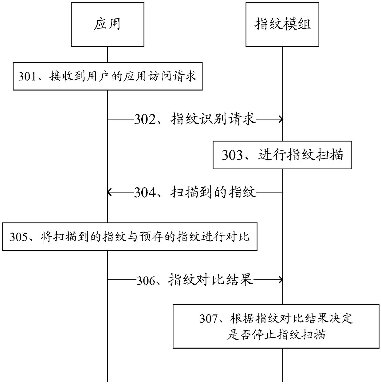 A method and apparatus for scanning terminal fingerprints