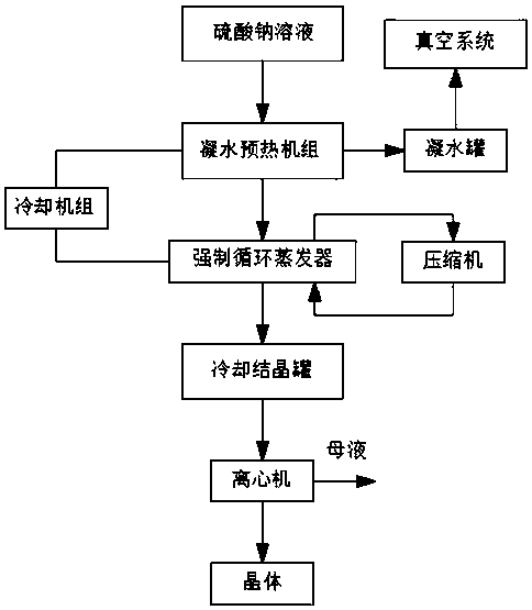 Processing process for evaporating and concentrating sodium sulfate aqueous solution to crystallize