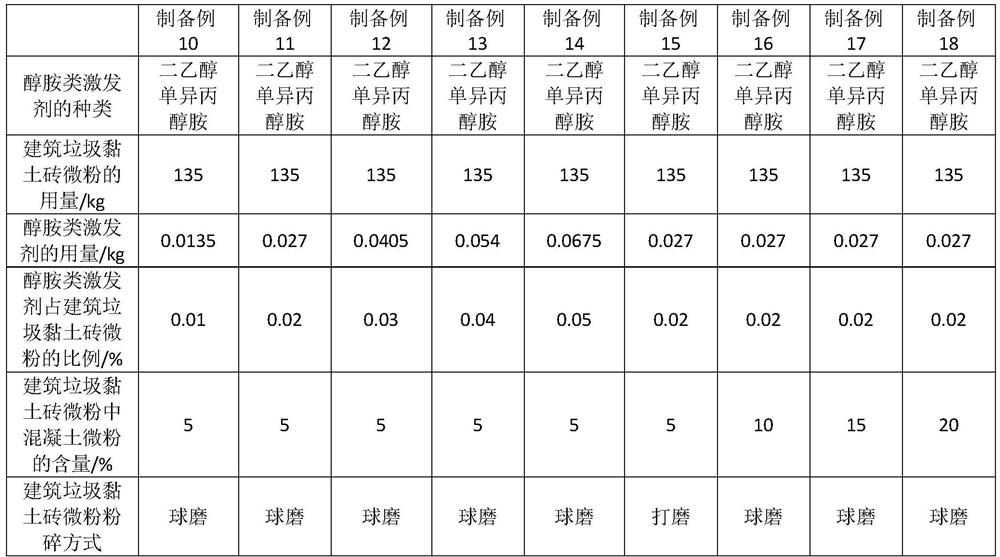 Excited clay brick micro-powder, preparation method thereof, cementing material and regenerated brick