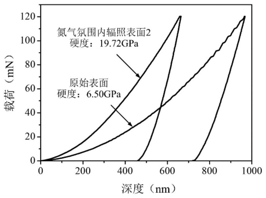 Laser irradiation greatly improves the surface hardness of zirconium-based amorphous alloys