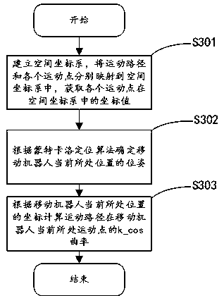 Movement control method and device of mobile robot