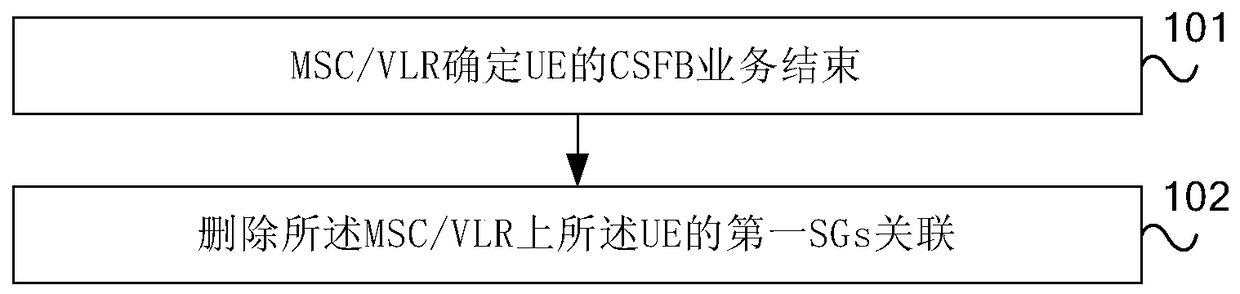 Status update method and device