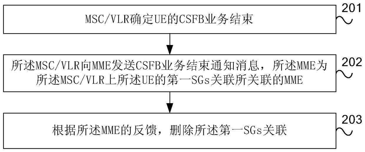 Status update method and device