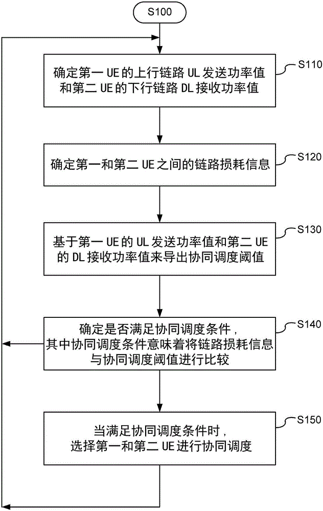 Method in network and network node for co-scheduling in network