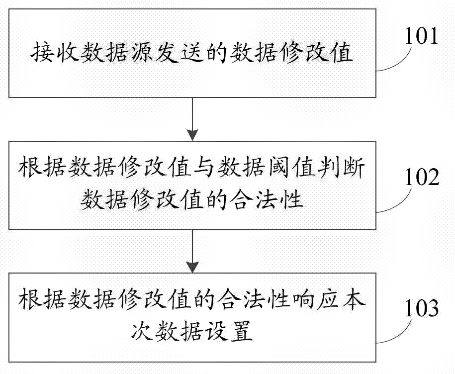 Processing method and device for data setting