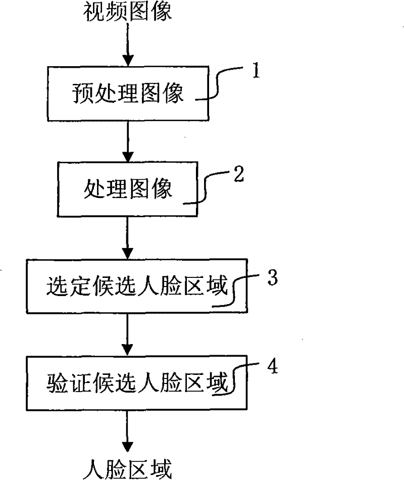 Face detection method and system