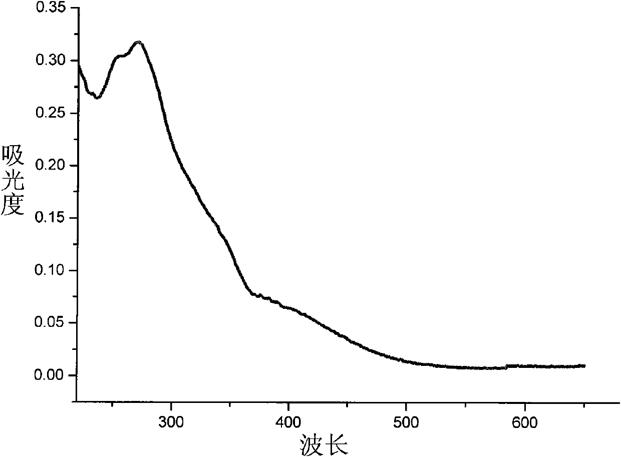 Water-soluble cationic iridium complex phosphorescence probe and preparation method
