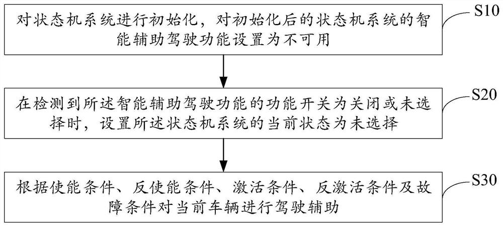 Intelligent assisted driving method, device, device and storage medium