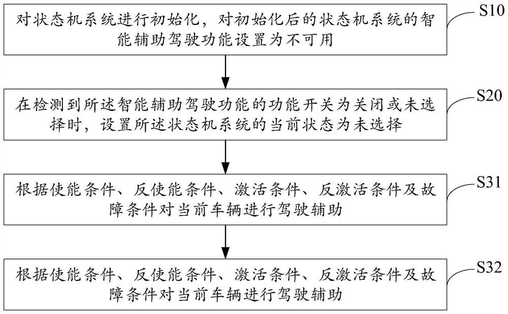 Intelligent assisted driving method, device, device and storage medium