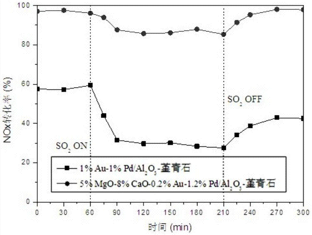 Preparation method of catalyst for rco-scr integrated reaction