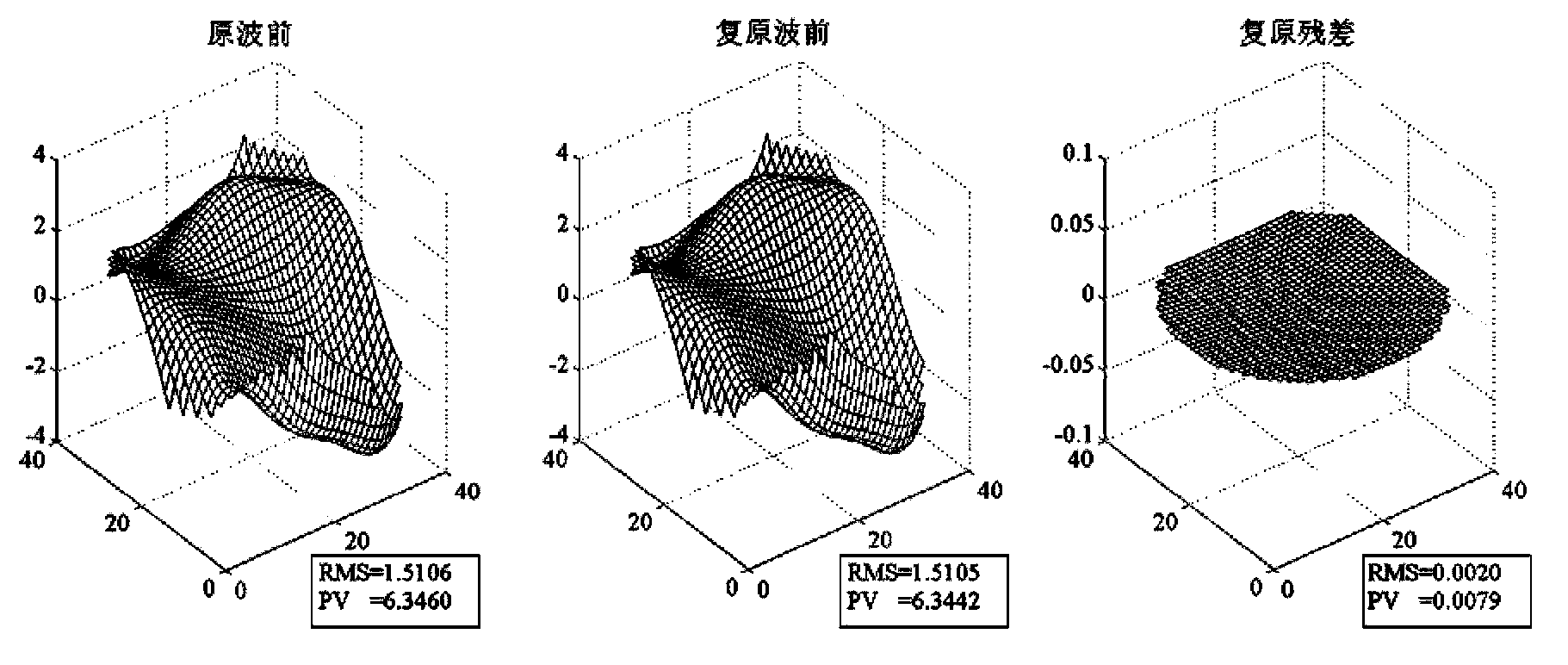 Method of building coefficient transfer matrix between Zernike polynomial aberration model and Walsh function aberration model