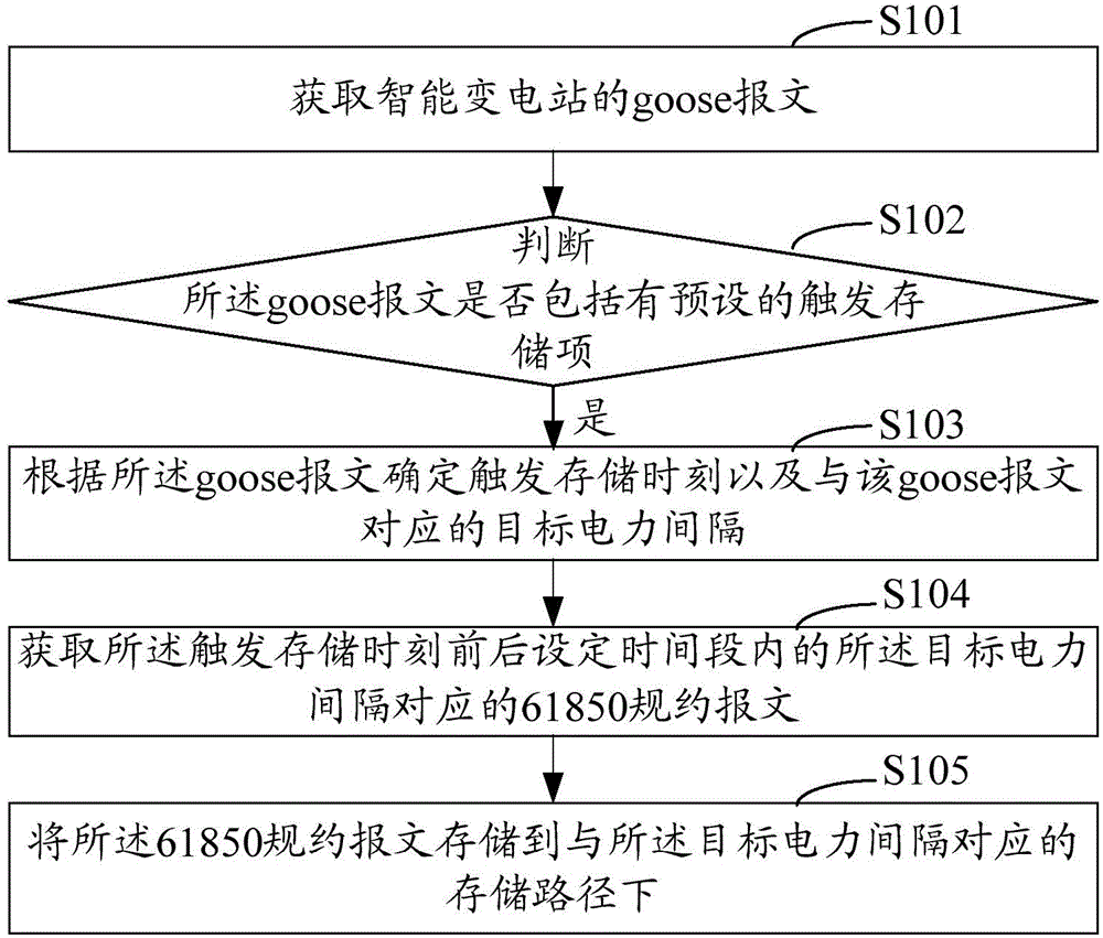 Method and system for storing message of intelligent substation