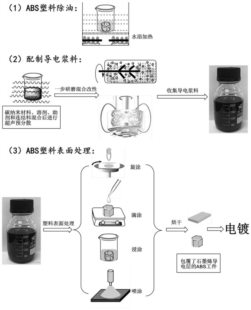 A conductive surface treatment method before electroplating of abs plastics