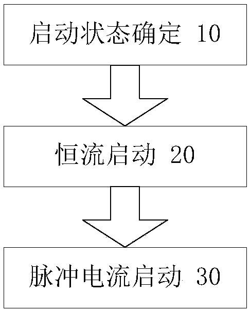 Impact starting method and system for brushless direct current motor of electric tool