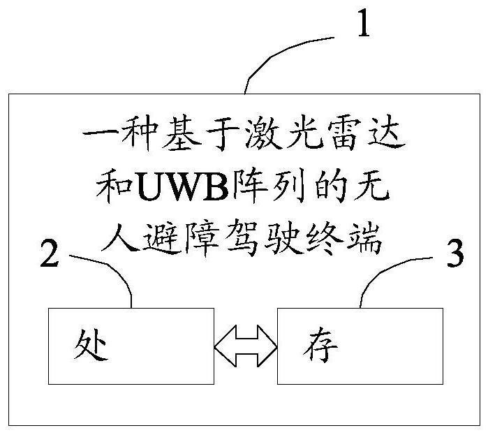 Unmanned obstacle avoidance driving method and terminal based on laser radar and UWB array