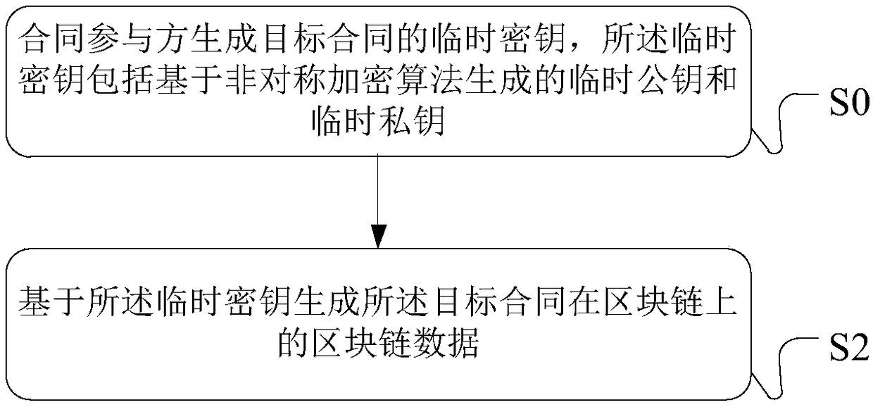 Blockchain data processing method, device, processing equipment and system